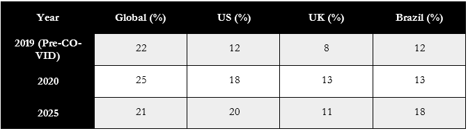 Self Harm Rates, 2019, 2020 and 2025
comparing Global, US, UK and Brazil